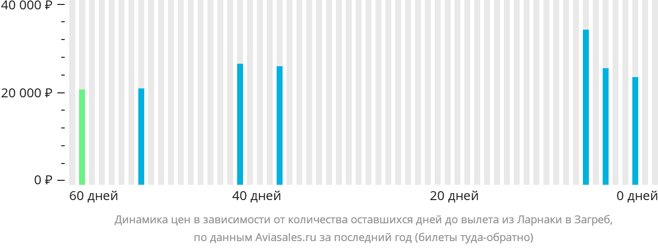 Динамика цен в зависимости от количества оставшихся дней до вылета из Ларнаки в Загреб