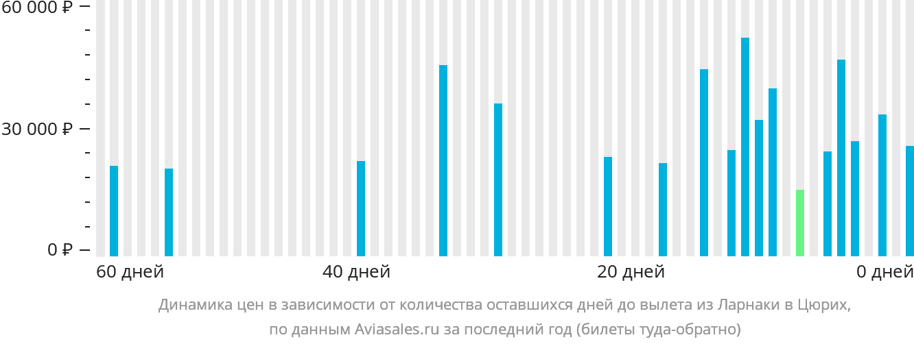 Динамика цен в зависимости от количества оставшихся дней до вылета из Ларнаки в Цюрих