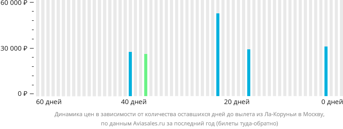 Динамика цен в зависимости от количества оставшихся дней до вылета из Ла-Коруньи в Москву