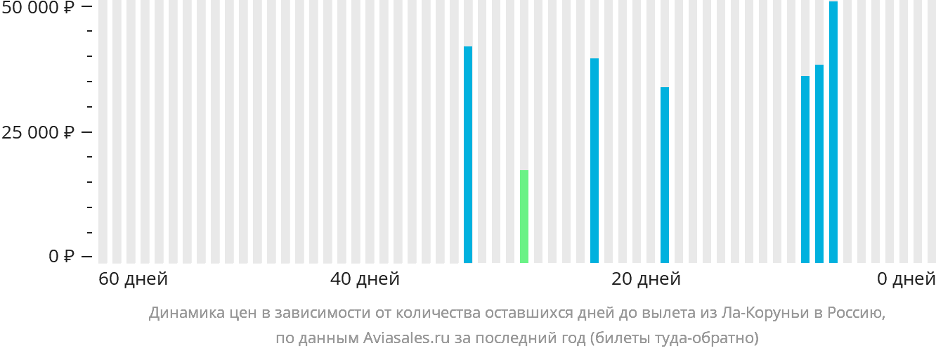 Динамика цен в зависимости от количества оставшихся дней до вылета из Ла-Коруньи в Россию