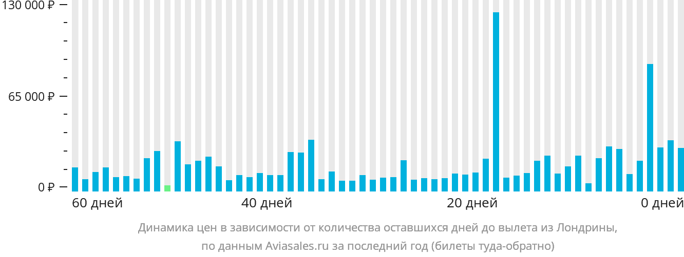 Динамика цен в зависимости от количества оставшихся дней до вылета из Лондрины