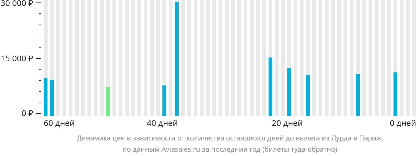 Динамика цен в зависимости от количества оставшихся дней до вылета из Лурда в Париж