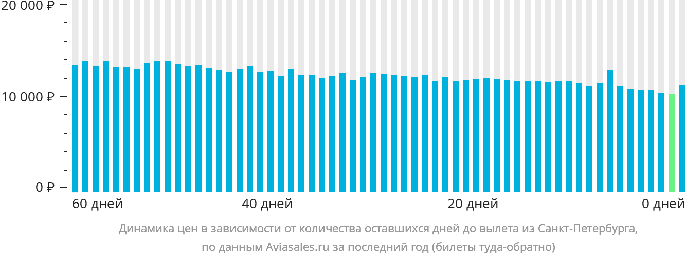 Динамика цен в зависимости от количества оставшихся дней до вылета из Санкт-Петербурга