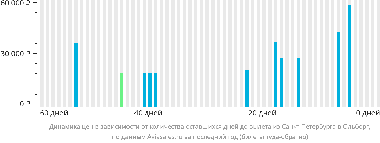 Динамика цен в зависимости от количества оставшихся дней до вылета из Санкт-Петербурга в Ольборг