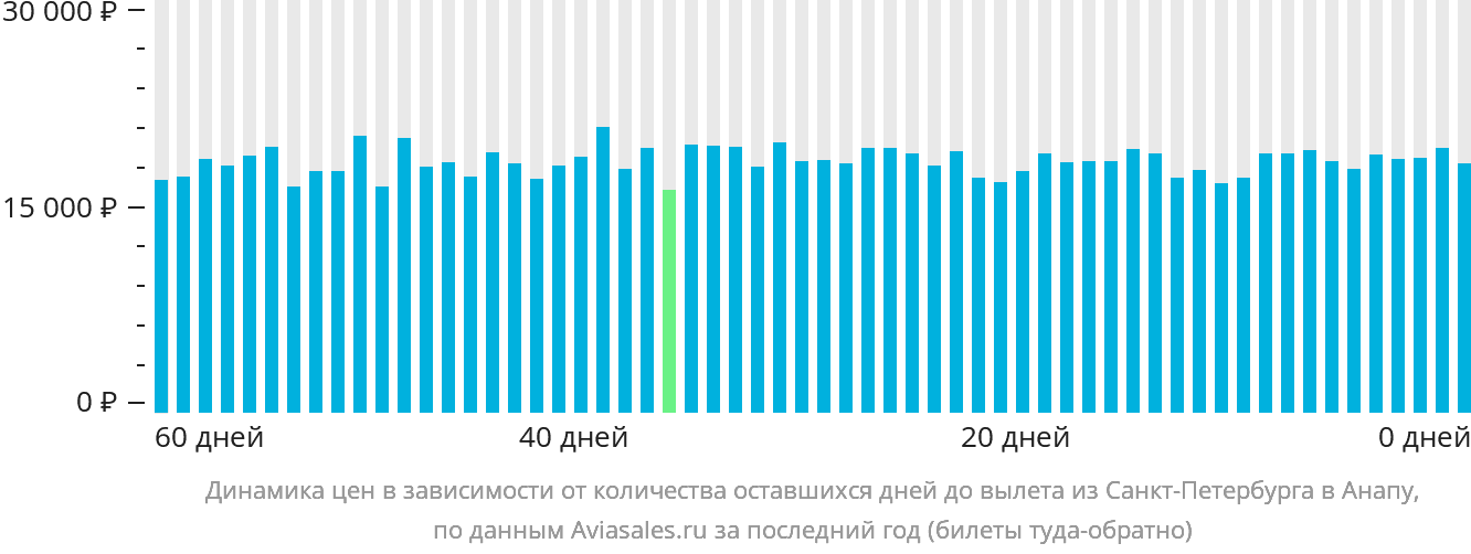 Динамика цен в зависимости от количества оставшихся дней до вылета из Санкт-Петербурга в Анапу