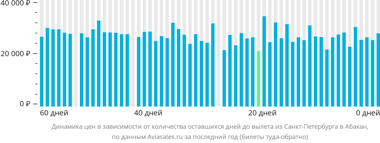 Динамика цен в зависимости от количества оставшихся дней до вылета из Санкт-Петербурга в Абакан