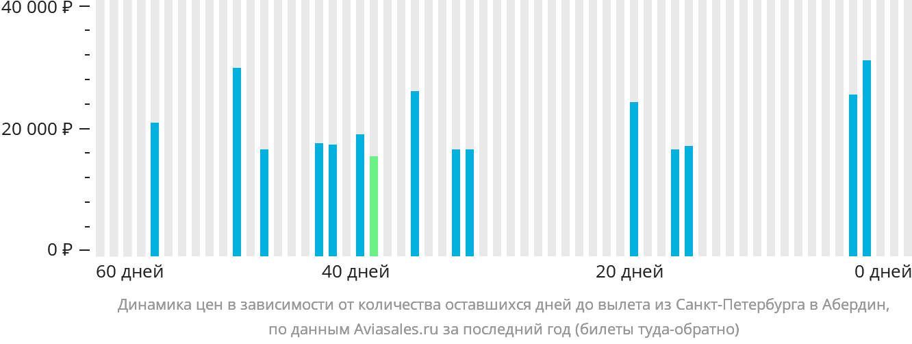 Динамика цен в зависимости от количества оставшихся дней до вылета из Санкт-Петербурга в Абердин