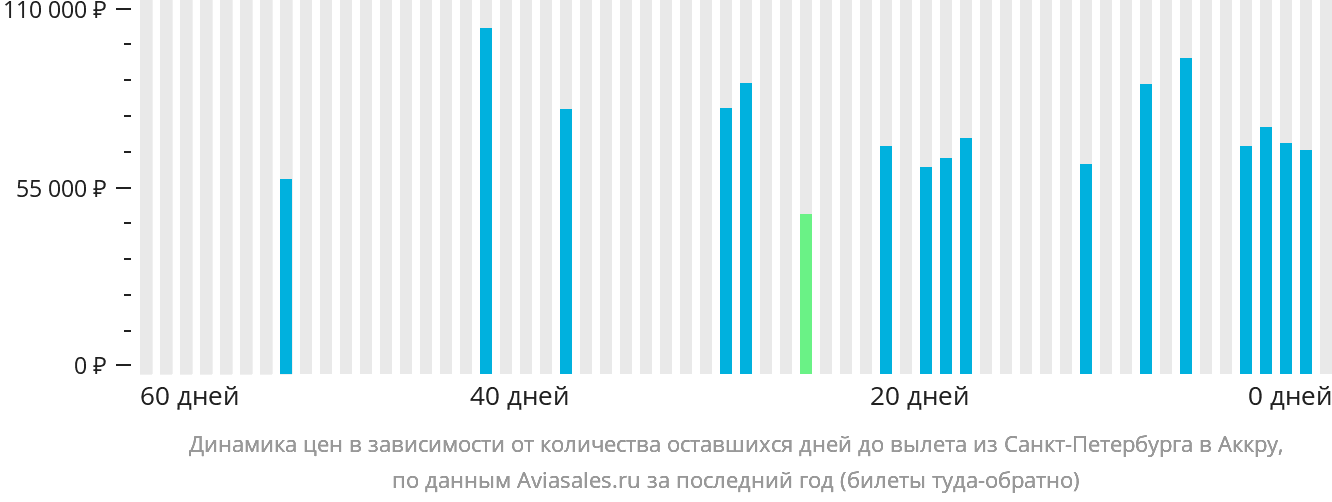 Динамика цен в зависимости от количества оставшихся дней до вылета из Санкт-Петербурга в Аккру
