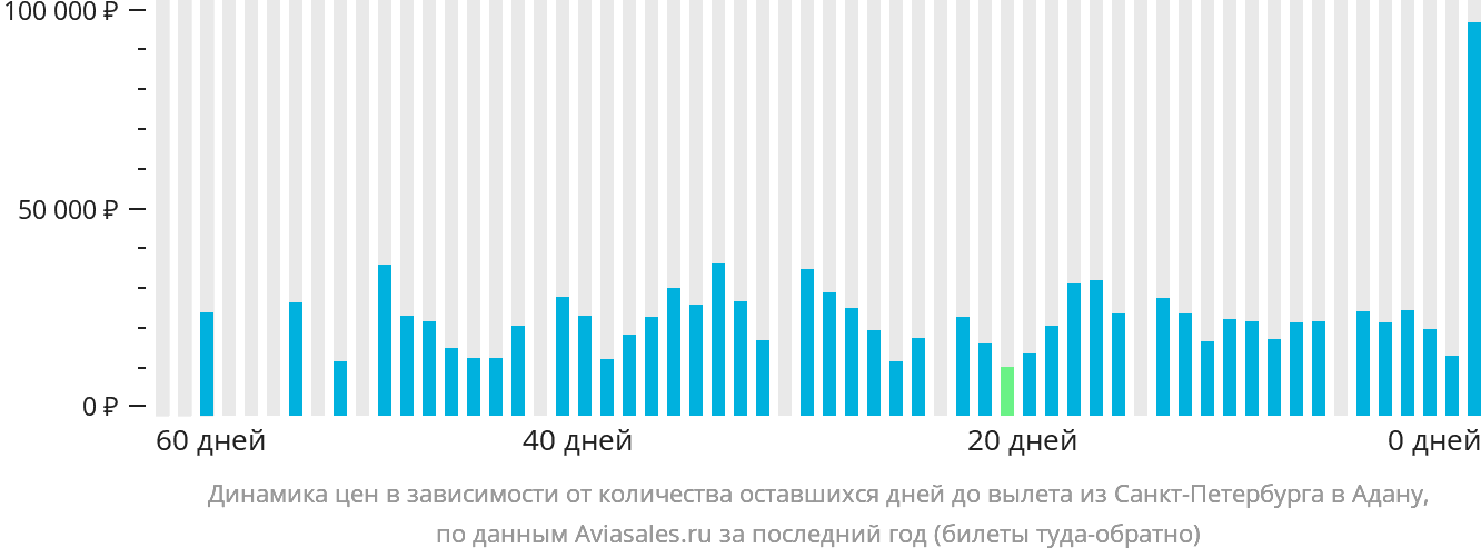 Динамика цен в зависимости от количества оставшихся дней до вылета из Санкт-Петербурга в Адану