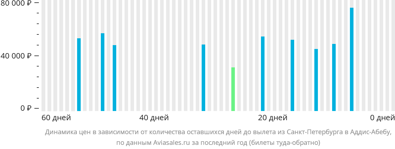 Динамика цен в зависимости от количества оставшихся дней до вылета из Санкт-Петербурга в Аддис-Абебу