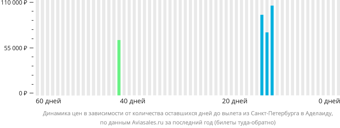 Динамика цен в зависимости от количества оставшихся дней до вылета из Санкт-Петербурга в Аделаиду