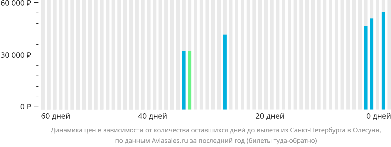 Динамика цен в зависимости от количества оставшихся дней до вылета из Санкт-Петербурга в Олесунн