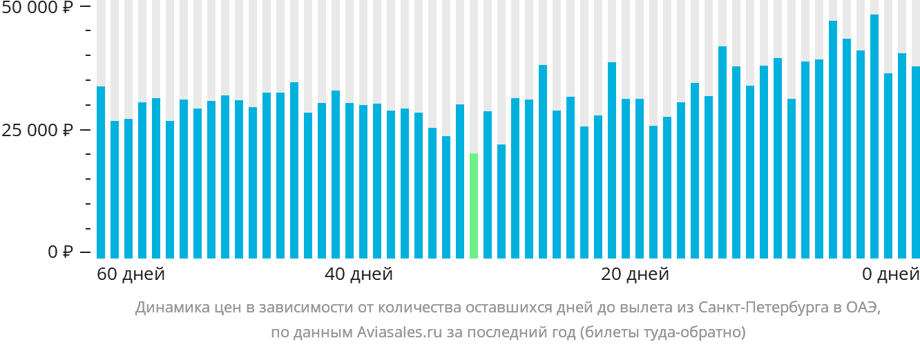 Динамика цен в зависимости от количества оставшихся дней до вылета из Санкт-Петербурга в ОАЭ