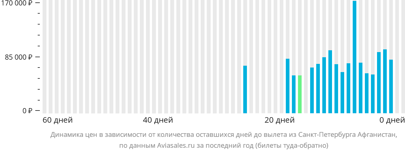 Динамика цен в зависимости от количества оставшихся дней до вылета из Санкт-Петербурга Афганистан