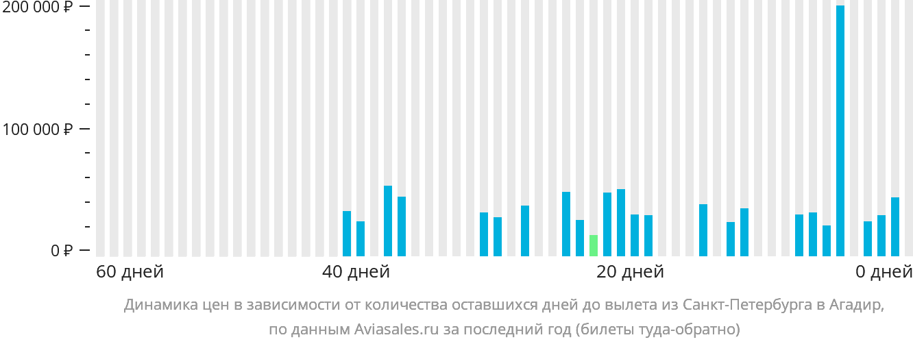 Динамика цен в зависимости от количества оставшихся дней до вылета из Санкт-Петербурга в Агадир