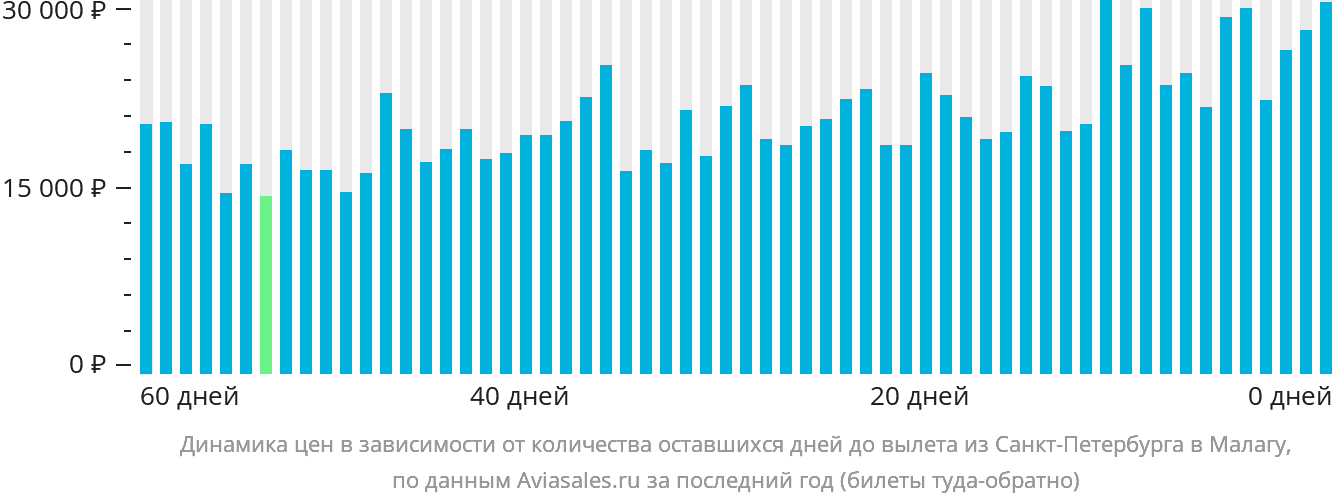 Динамика цен в зависимости от количества оставшихся дней до вылета из Санкт-Петербурга в Малагу