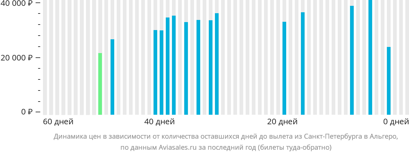 Динамика цен в зависимости от количества оставшихся дней до вылета из Санкт-Петербурга в Альгеро