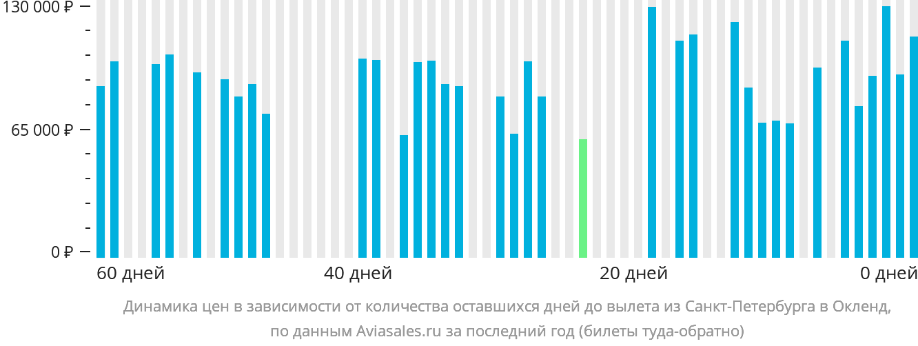 Динамика цен в зависимости от количества оставшихся дней до вылета из Санкт-Петербурга в Окленд