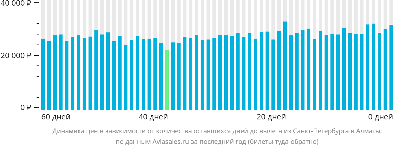 Динамика цен в зависимости от количества оставшихся дней до вылета из Санкт-Петербурга в Алматы