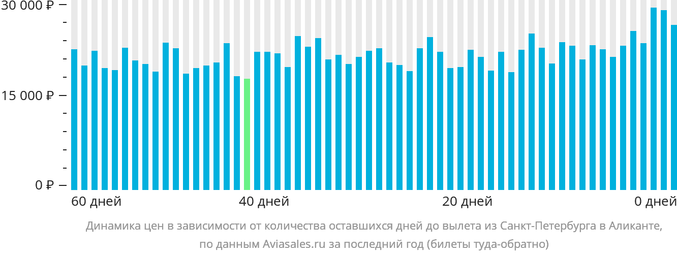 Динамика цен в зависимости от количества оставшихся дней до вылета из Санкт-Петербурга в Аликанте