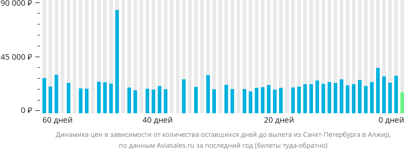 Динамика цен в зависимости от количества оставшихся дней до вылета из Санкт-Петербурга в Алжир