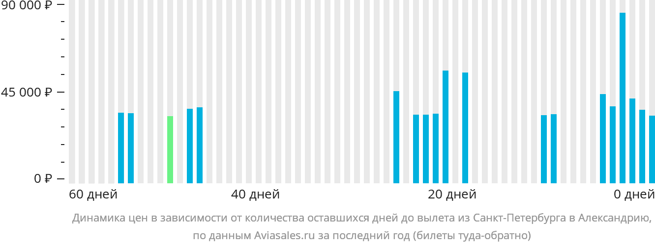 Динамика цен в зависимости от количества оставшихся дней до вылета из Санкт-Петербурга в Александрию