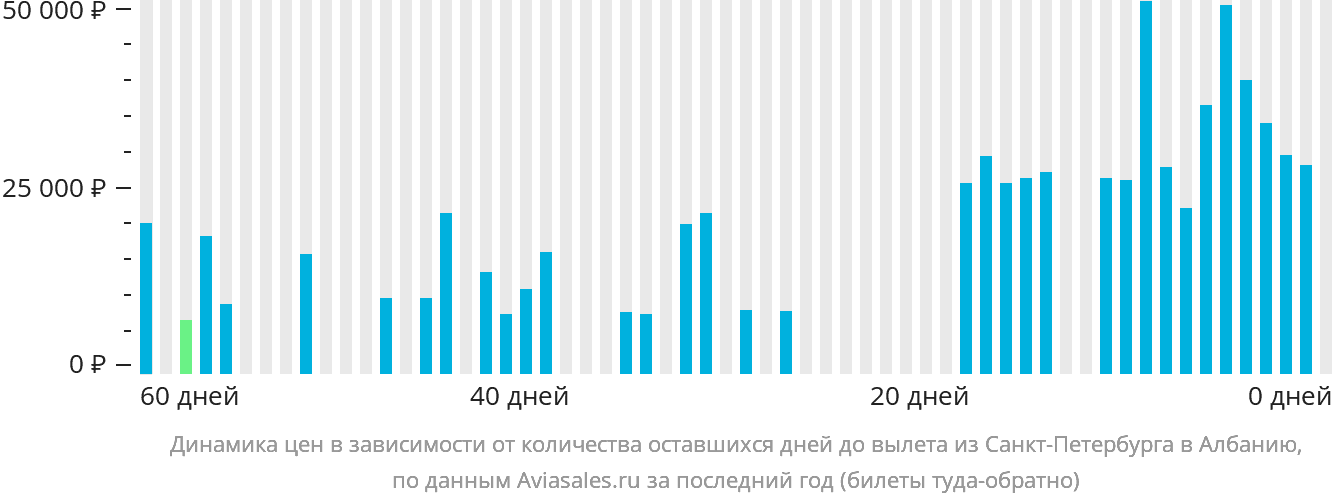 Динамика цен в зависимости от количества оставшихся дней до вылета из Санкт-Петербурга в Албанию