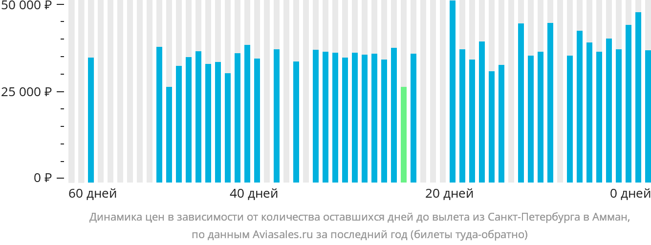 Динамика цен в зависимости от количества оставшихся дней до вылета из Санкт-Петербурга в Амман