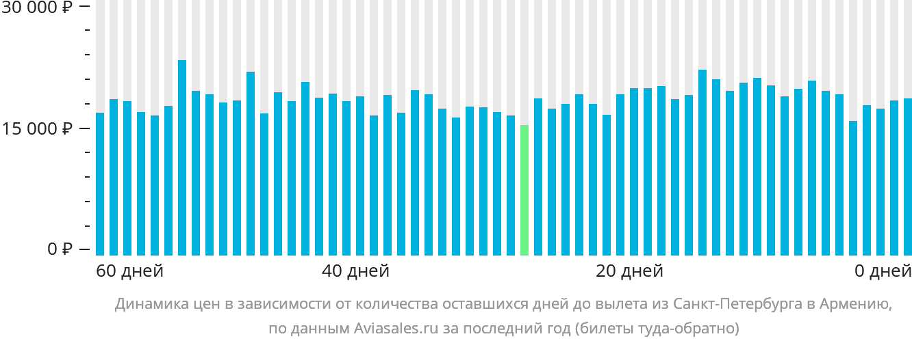 Динамика цен в зависимости от количества оставшихся дней до вылета из Санкт-Петербурга в Армению