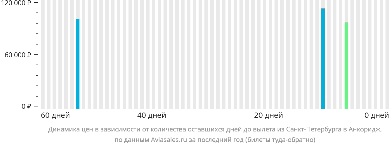 Динамика цен в зависимости от количества оставшихся дней до вылета из Санкт-Петербурга в Анкоридж
