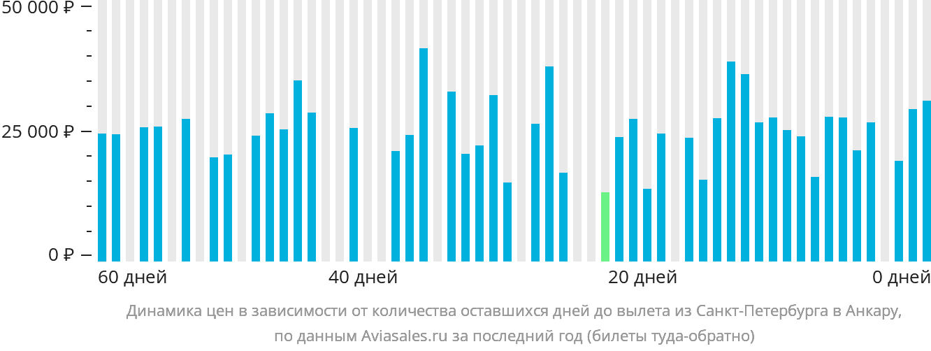 Динамика цен в зависимости от количества оставшихся дней до вылета из Санкт-Петербурга в Анкару