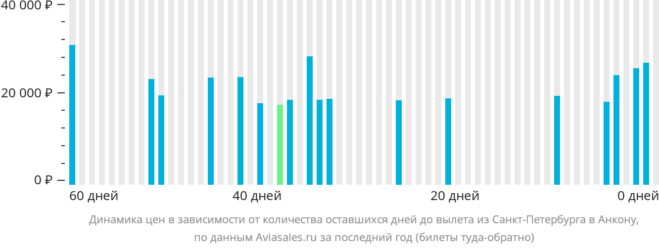 Динамика цен в зависимости от количества оставшихся дней до вылета из Санкт-Петербурга в Анкону