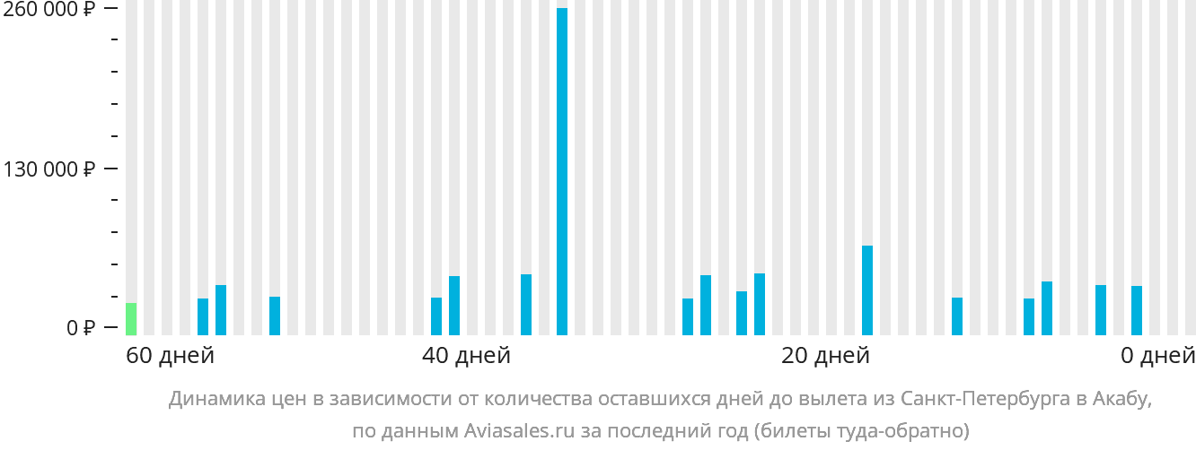 Динамика цен в зависимости от количества оставшихся дней до вылета из Санкт-Петербурга в Акабу