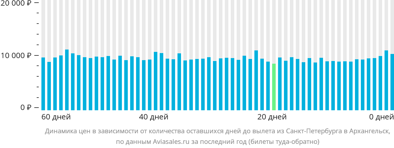 Динамика цен в зависимости от количества оставшихся дней до вылета из Санкт-Петербурга в Архангельск