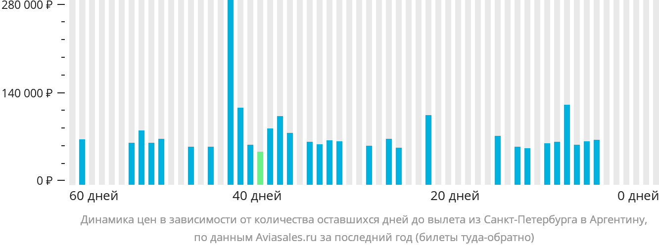 Динамика цен в зависимости от количества оставшихся дней до вылета из Санкт-Петербурга в Аргентину