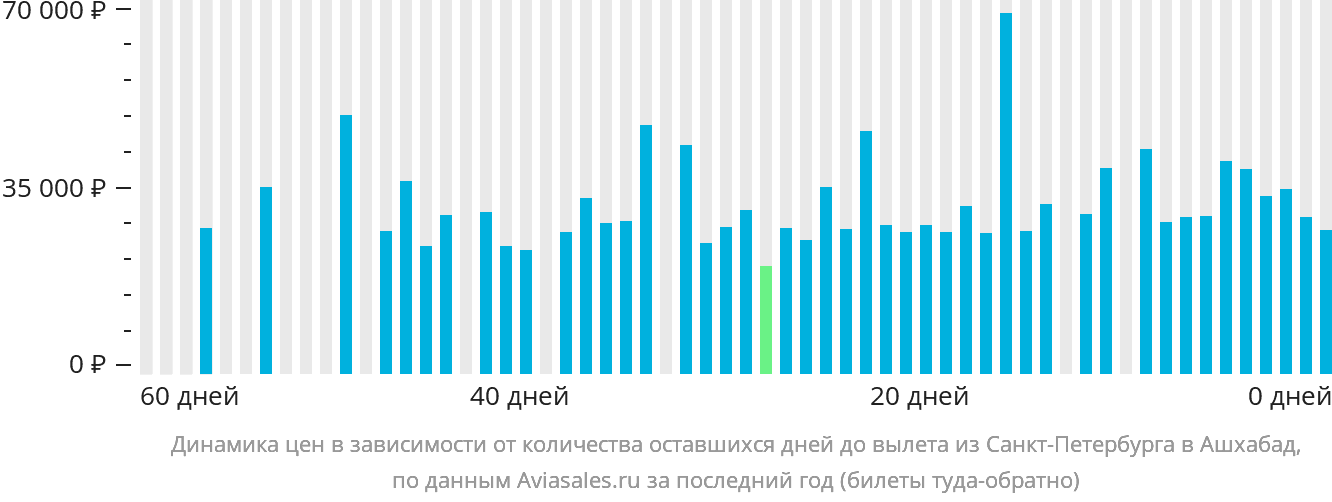 Динамика цен в зависимости от количества оставшихся дней до вылета из Санкт-Петербурга в Ашхабад