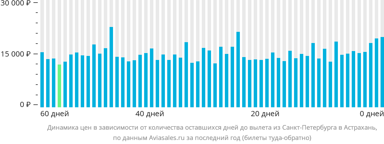 Динамика цен в зависимости от количества оставшихся дней до вылета из Санкт-Петербурга в Астрахань