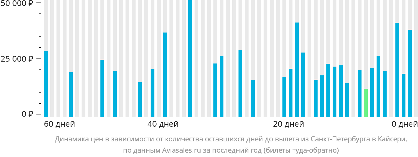 Динамика цен в зависимости от количества оставшихся дней до вылета из Санкт-Петербурга в Кайсери