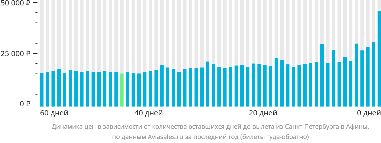 Динамика цен в зависимости от количества оставшихся дней до вылета из Санкт-Петербурга в Афины