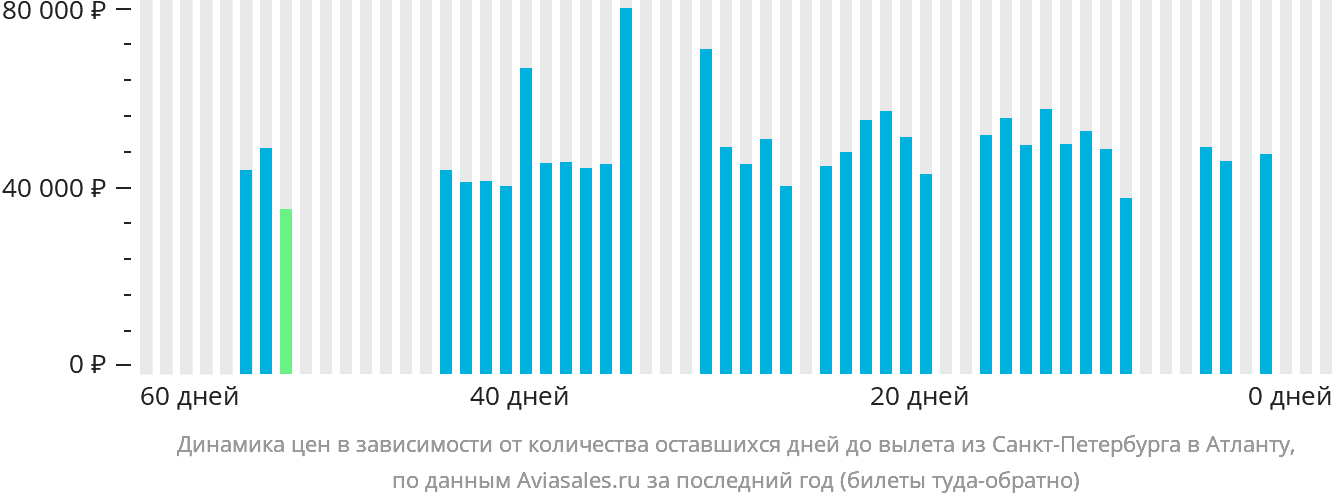 Динамика цен в зависимости от количества оставшихся дней до вылета из Санкт-Петербурга в Атланту