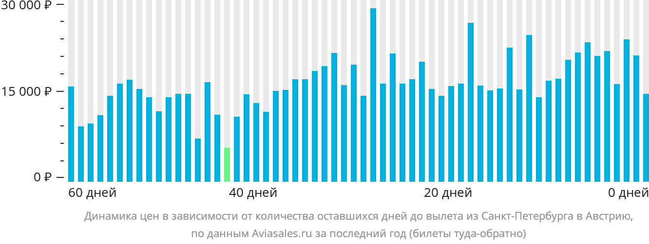 Динамика цен в зависимости от количества оставшихся дней до вылета из Санкт-Петербурга в Австрию