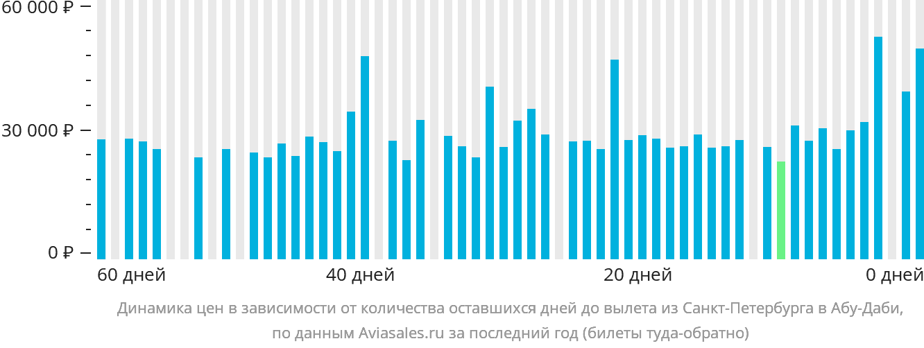 Динамика цен в зависимости от количества оставшихся дней до вылета из Санкт-Петербурга в Абу-Даби