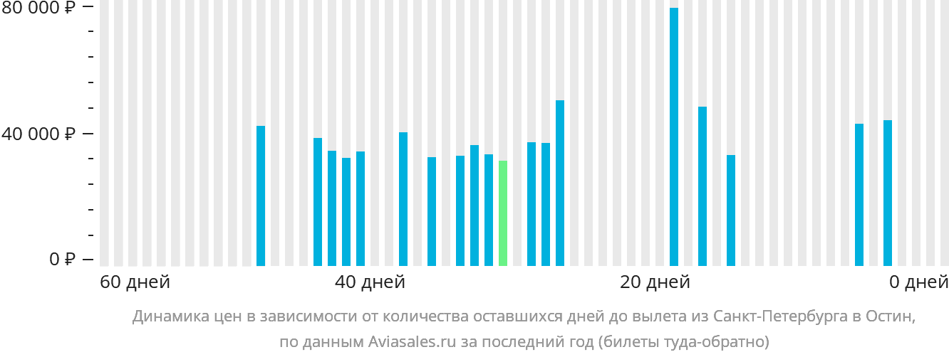 Динамика цен в зависимости от количества оставшихся дней до вылета из Санкт-Петербурга в Остин