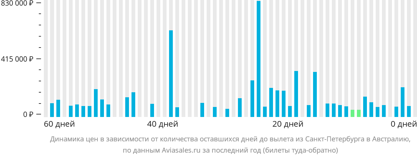 Динамика цен в зависимости от количества оставшихся дней до вылета из Санкт-Петербурга в Австралию