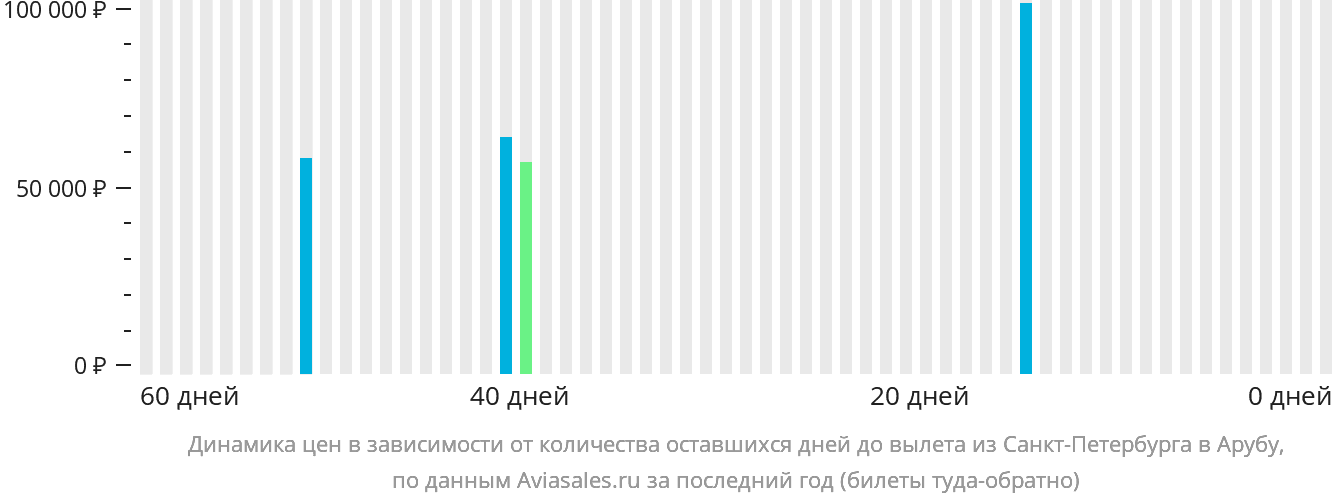 Динамика цен в зависимости от количества оставшихся дней до вылета из Санкт-Петербурга в Арубу