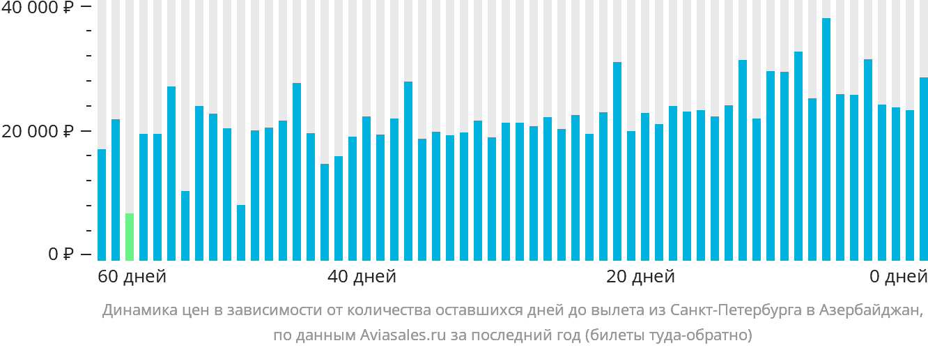 Динамика цен в зависимости от количества оставшихся дней до вылета из Санкт-Петербурга в Азербайджан