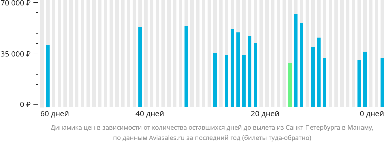 Динамика цен в зависимости от количества оставшихся дней до вылета из Санкт-Петербурга в Манаму