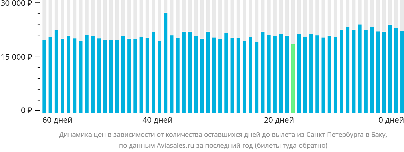 Динамика цен в зависимости от количества оставшихся дней до вылета из Санкт-Петербурга в Баку