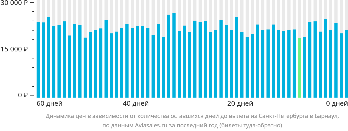 Динамика цен в зависимости от количества оставшихся дней до вылета из Санкт-Петербурга в Барнаул