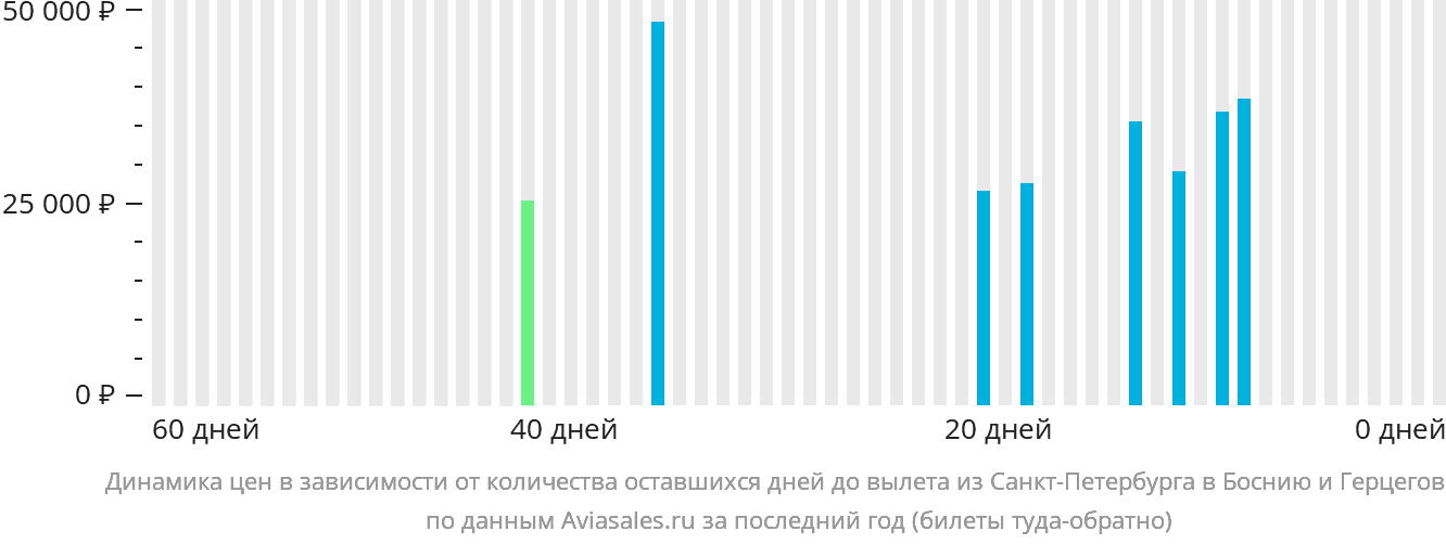 Динамика цен в зависимости от количества оставшихся дней до вылета из Санкт-Петербурга в Боснию и Герцеговину